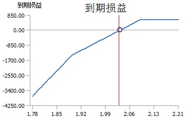 损益分布图(偷懒直接用50etf期权做的,buy 2.