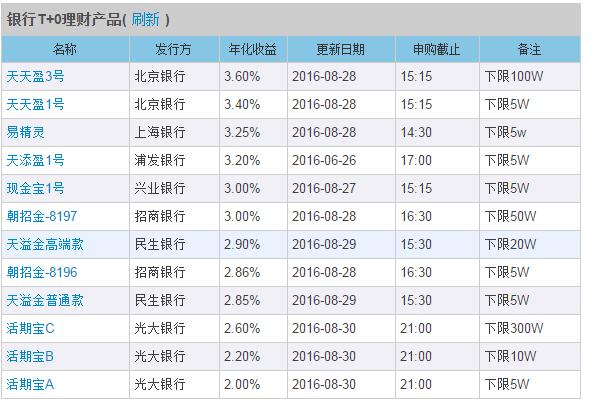 投资理财产品的市场现状与趋势