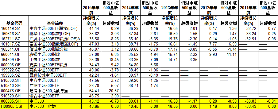 被动与主动 中证500指数基金比较分析【FOF标