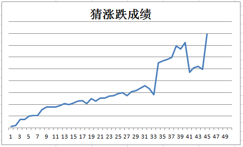 猜涨跌,貌似也可赚个盒饭 - 集思录