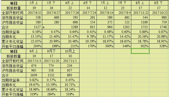 2017年各阶段新股平均收益(2018持续更新)