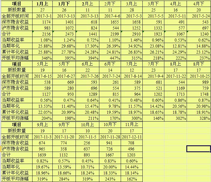 2017年各阶段新股平均收益(2018持续更新)
