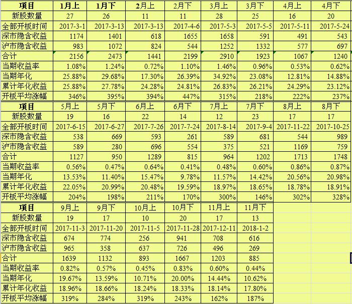 2017年各阶段新股平均收益(2018持续更新)