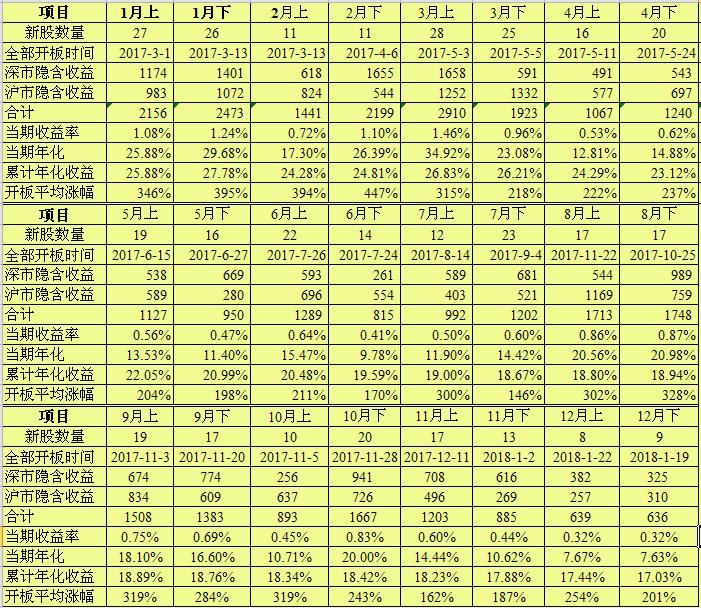 2017年各阶段新股平均收益(2018持续更新)