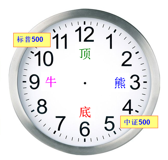 2018年2月8日投资提示 - 标普500和中证50