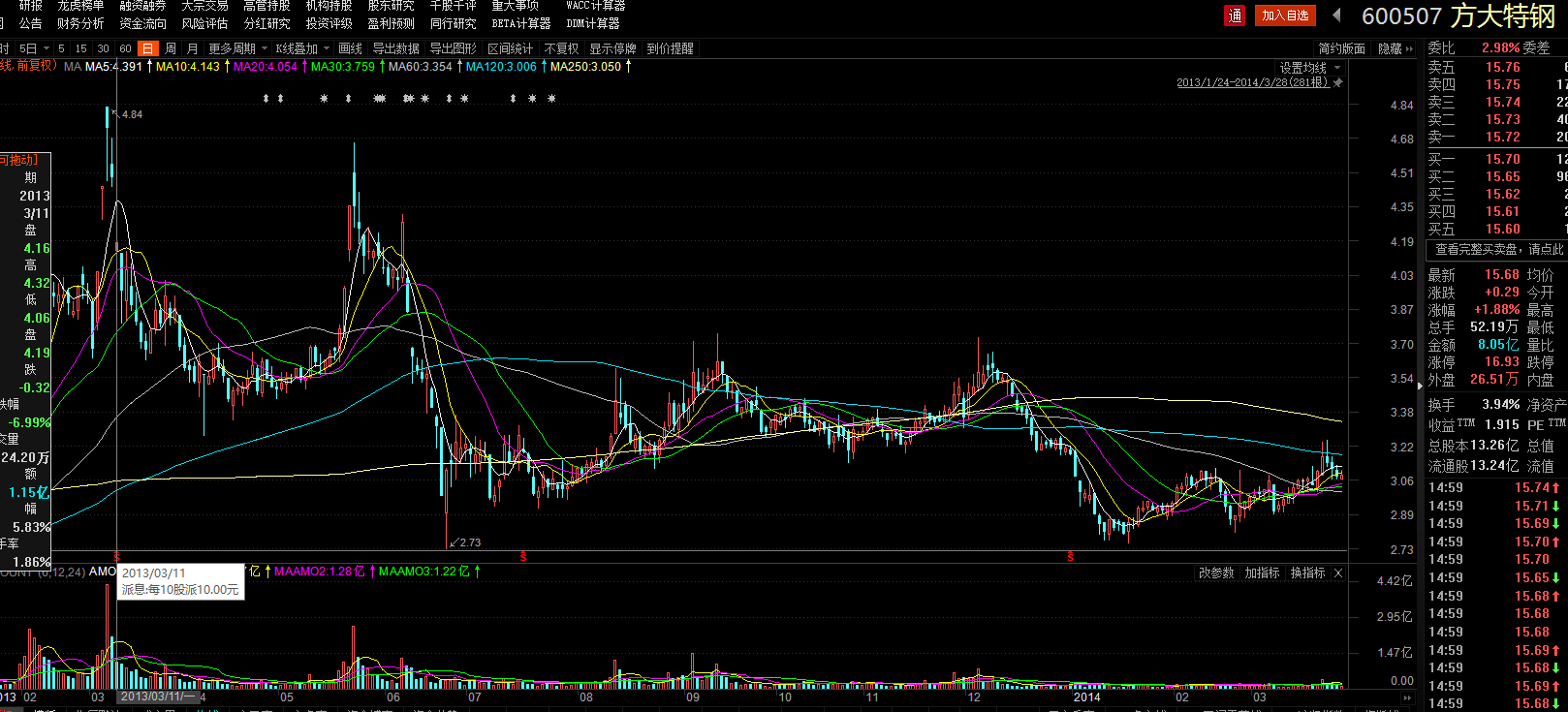 方大特钢:拟10派16元 股息率逾10%