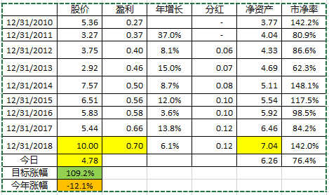 预测一个翻倍的股票,信达地产,600657