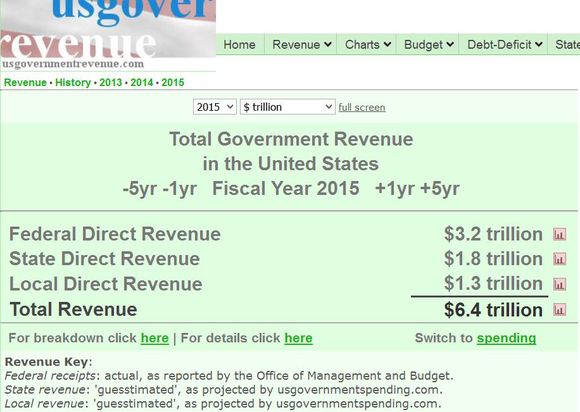2017年美国的财政收入是3.25万亿美元,中国是