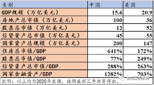 中国和美国资产规模类型不一样,而导致m2的增速不同.