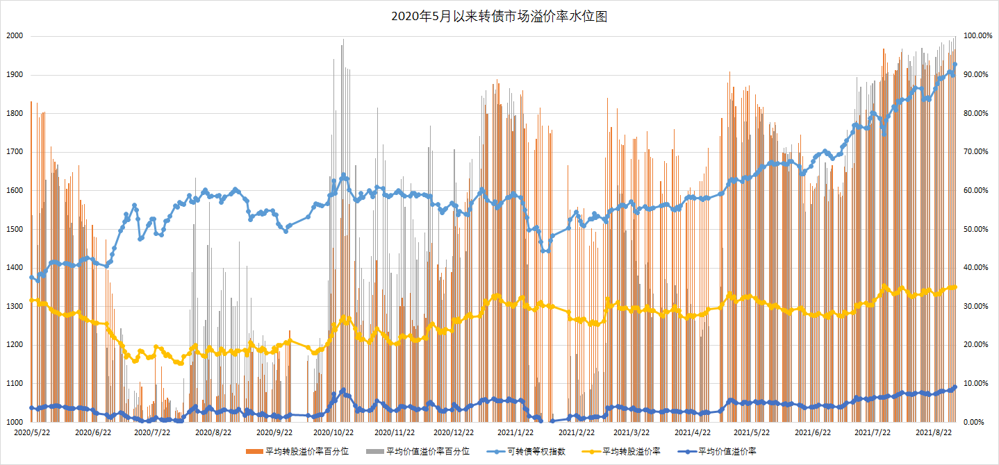可转债市场水位图分析