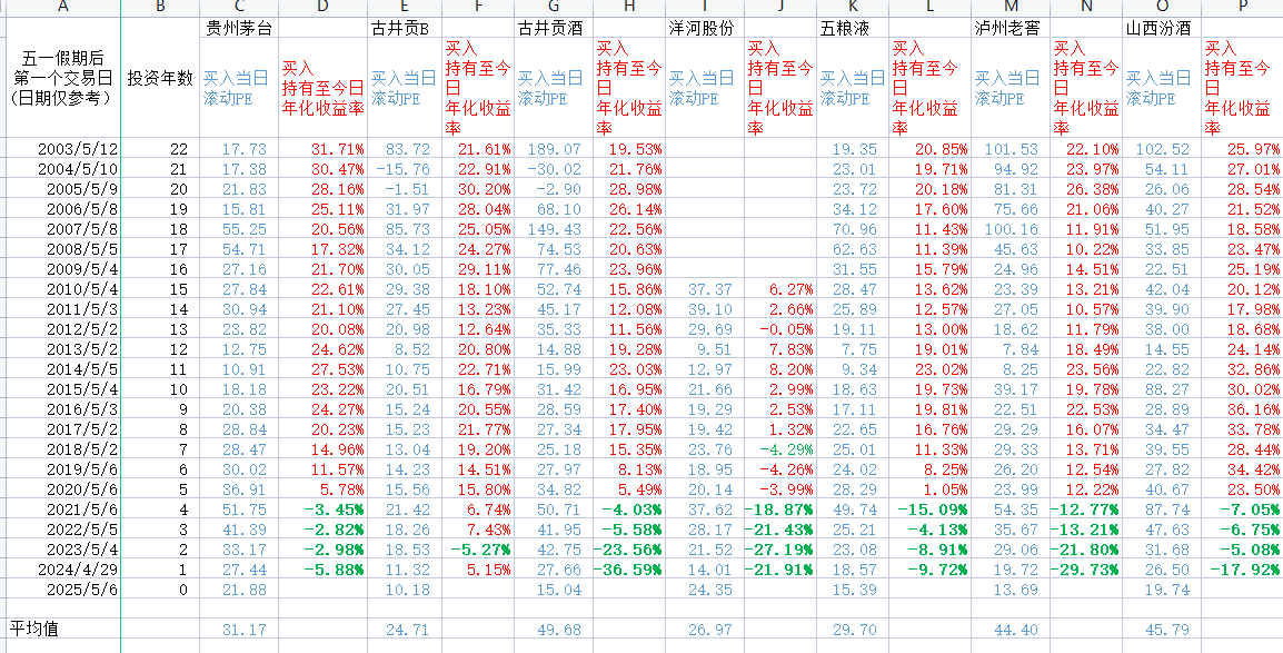 投资白酒企业收益率