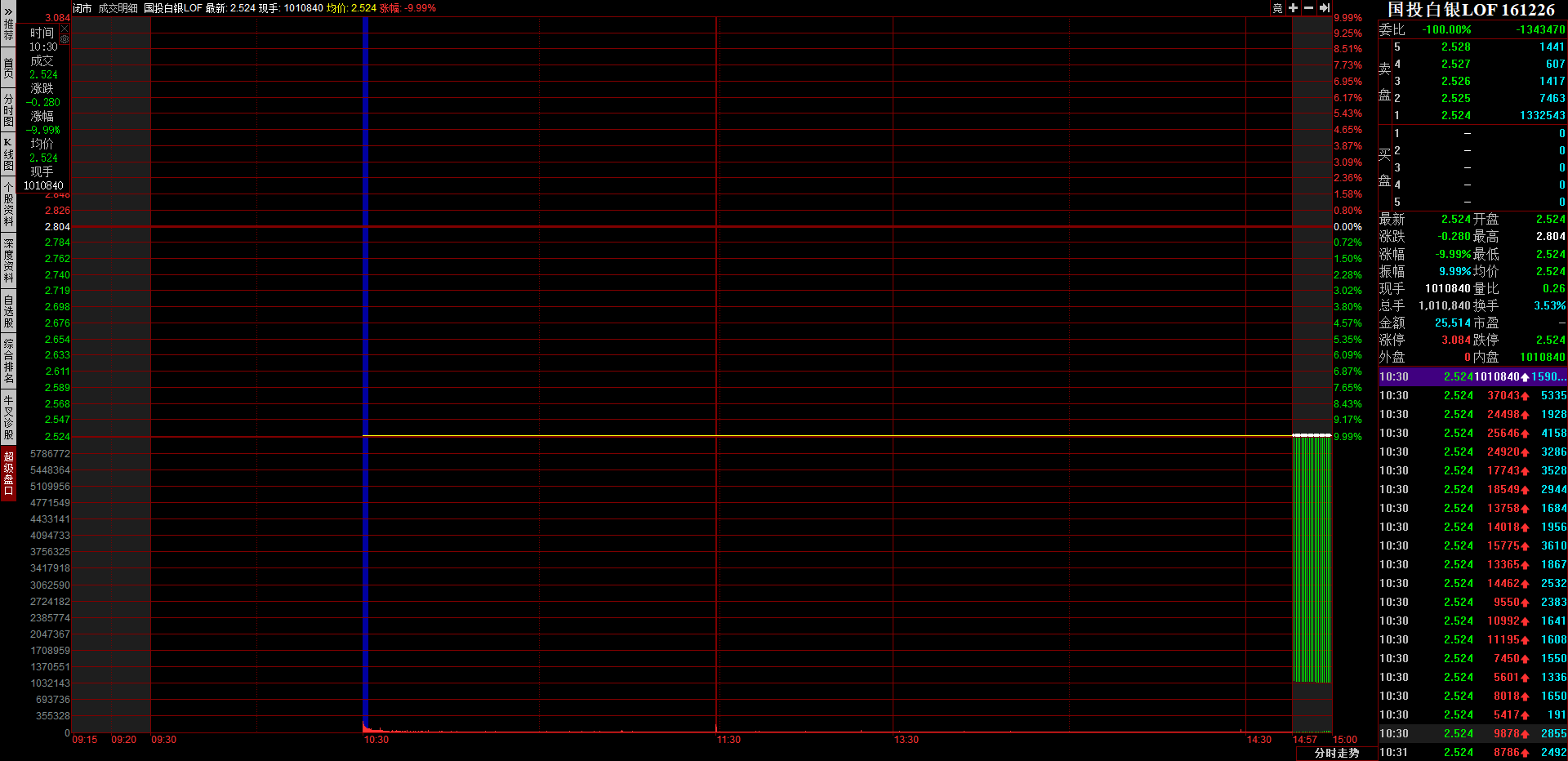 白银基金、国泰商品12月25日开盘后给了很多出逃机会- 集思录