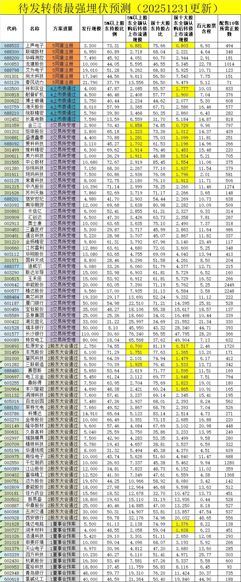 策略：可转债发行的参与配债所需最低股数预测- 集思录