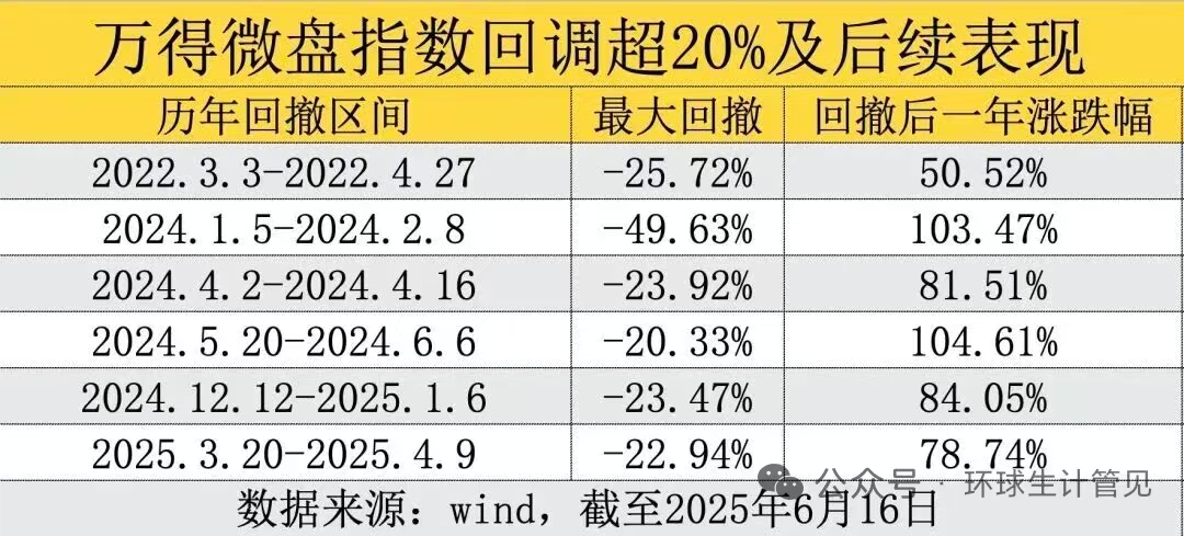 万得微盘指数回调超20%及后续表现