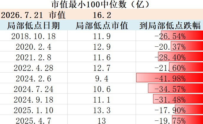 市值最小100中位数，历史回撤