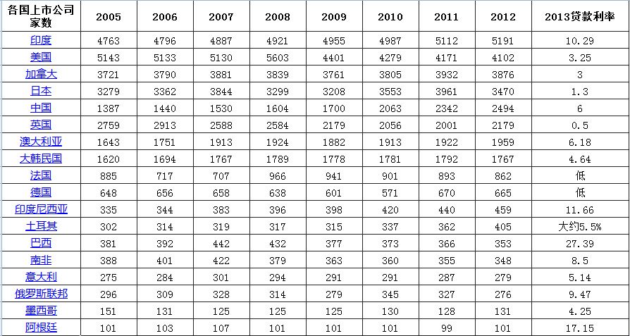 资料:世界主要国家上市公司数量---想想注册制