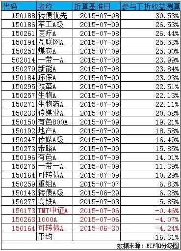 【分级B下折亏损和分级A下折收益大盘点! 】(