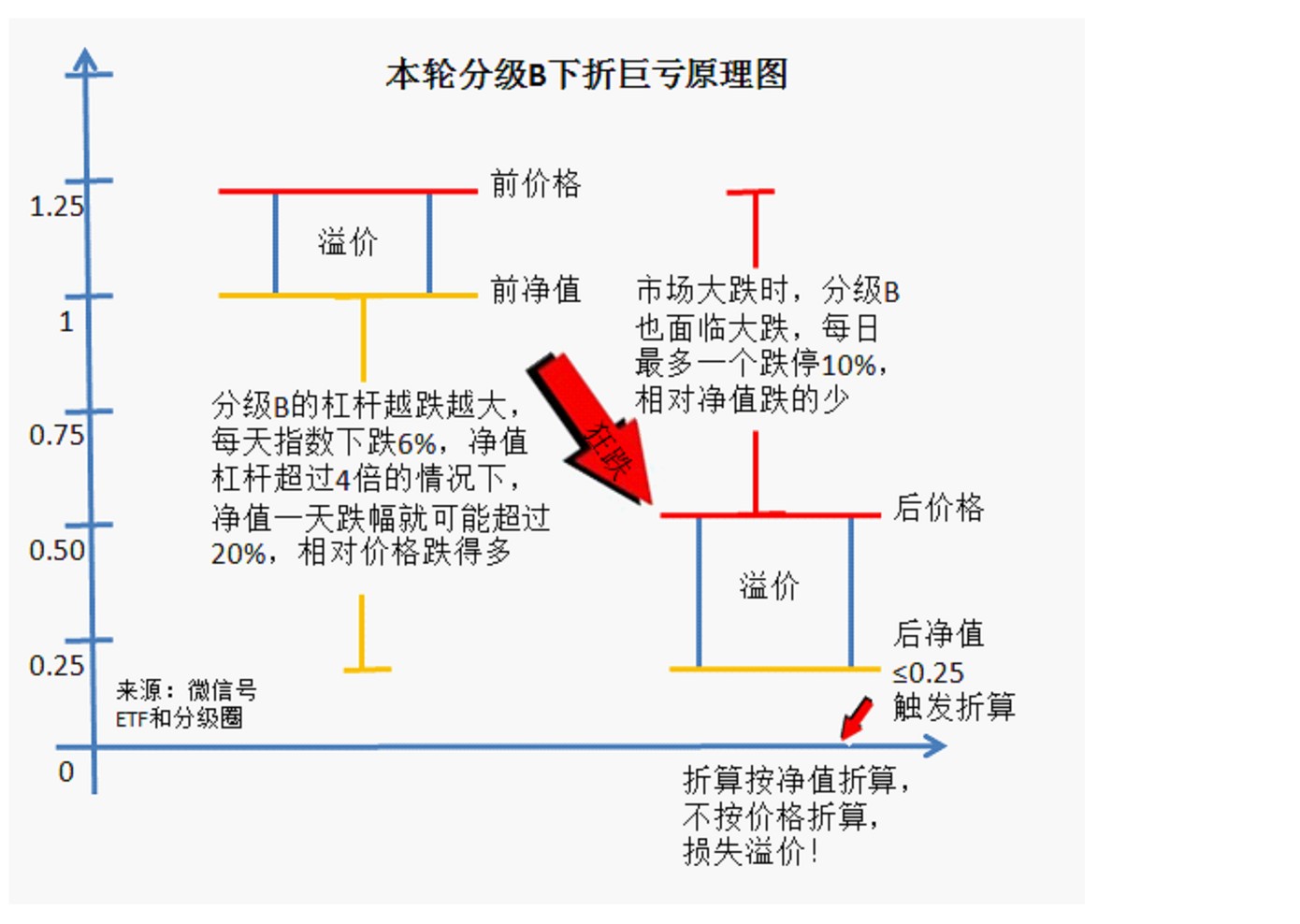 【跌停的临下折分级B逃脱术(终极修正版)! 】(