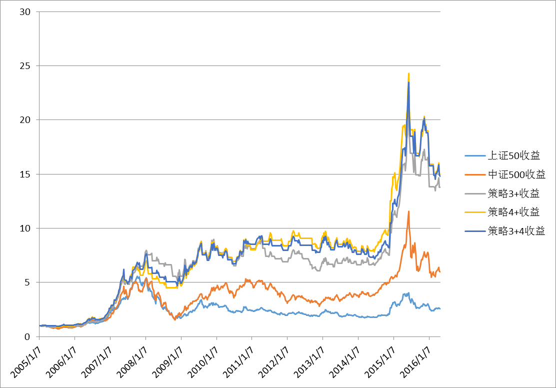二八轮动策略回测