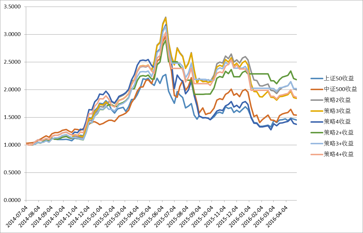 二八轮动策略回测