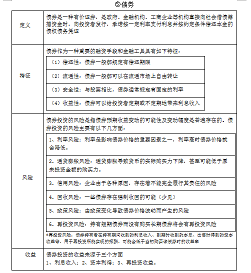 债券股票外汇保险有什么特点收益?直接上图,拿