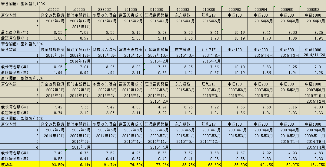 定投基金何时清仓--持有封基说股市之八十 - 集
