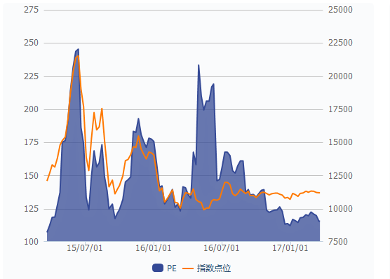 中证军工指数历史PE、PB,给大家参考 - 集思录