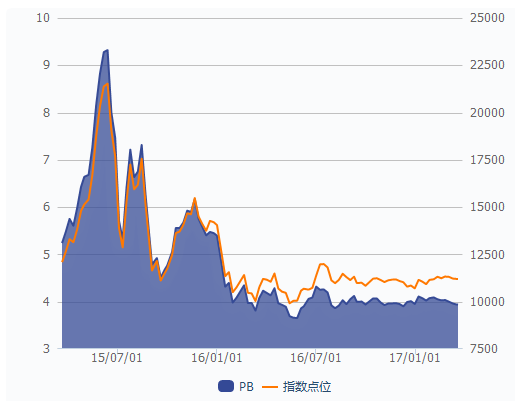 中证军工指数历史PE、PB,给大家参考 - 集思录