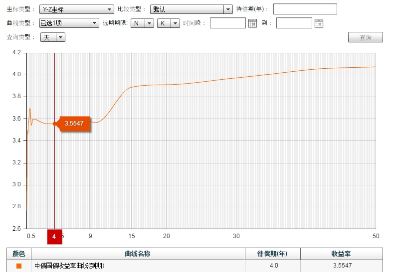 小白学可转债估值笔记(2) - 利率期限结构和