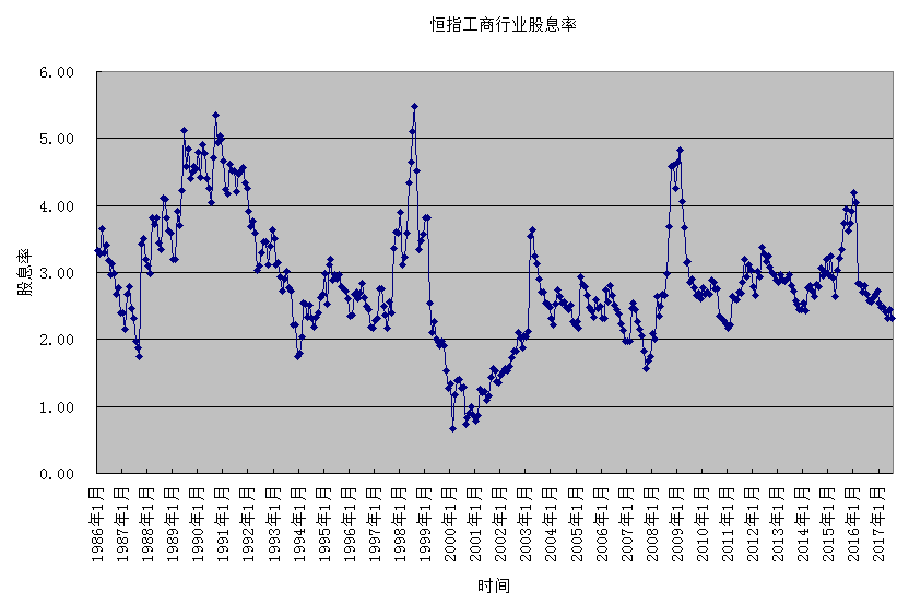 国企指数\/恒生指数市盈率与股息率