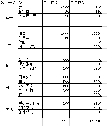 大概算了一下家庭的开支 发现理财收入真的很重要 集思录