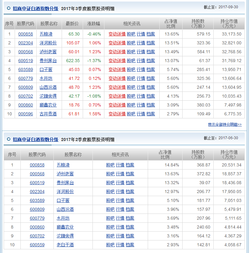 今年涨幅58%白酒基金你还会买吗? - 集思录