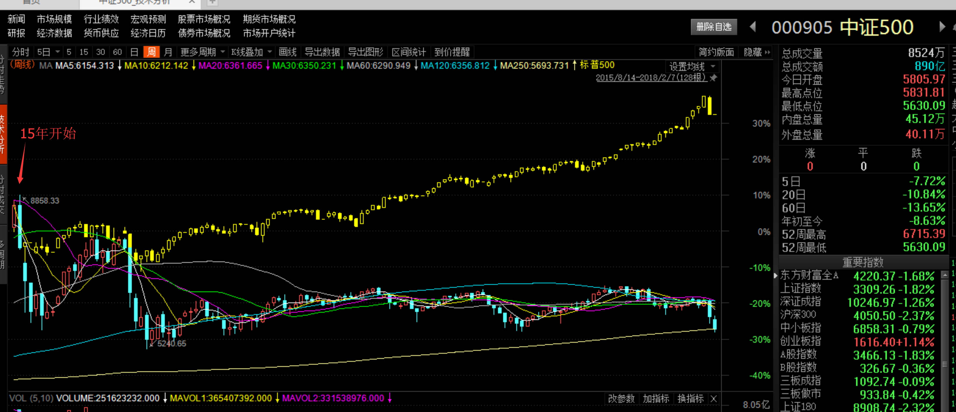 2018年2月8日投资提示 - 标普500和中证50