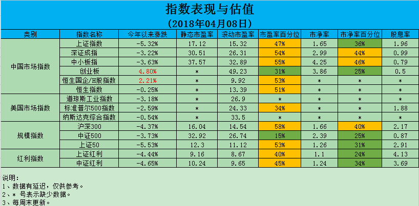 指数表现与估值(2018年4月8日)