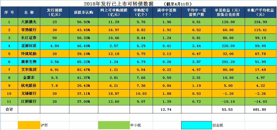 2018年发行已上市可转债数据 (截至4月11日)