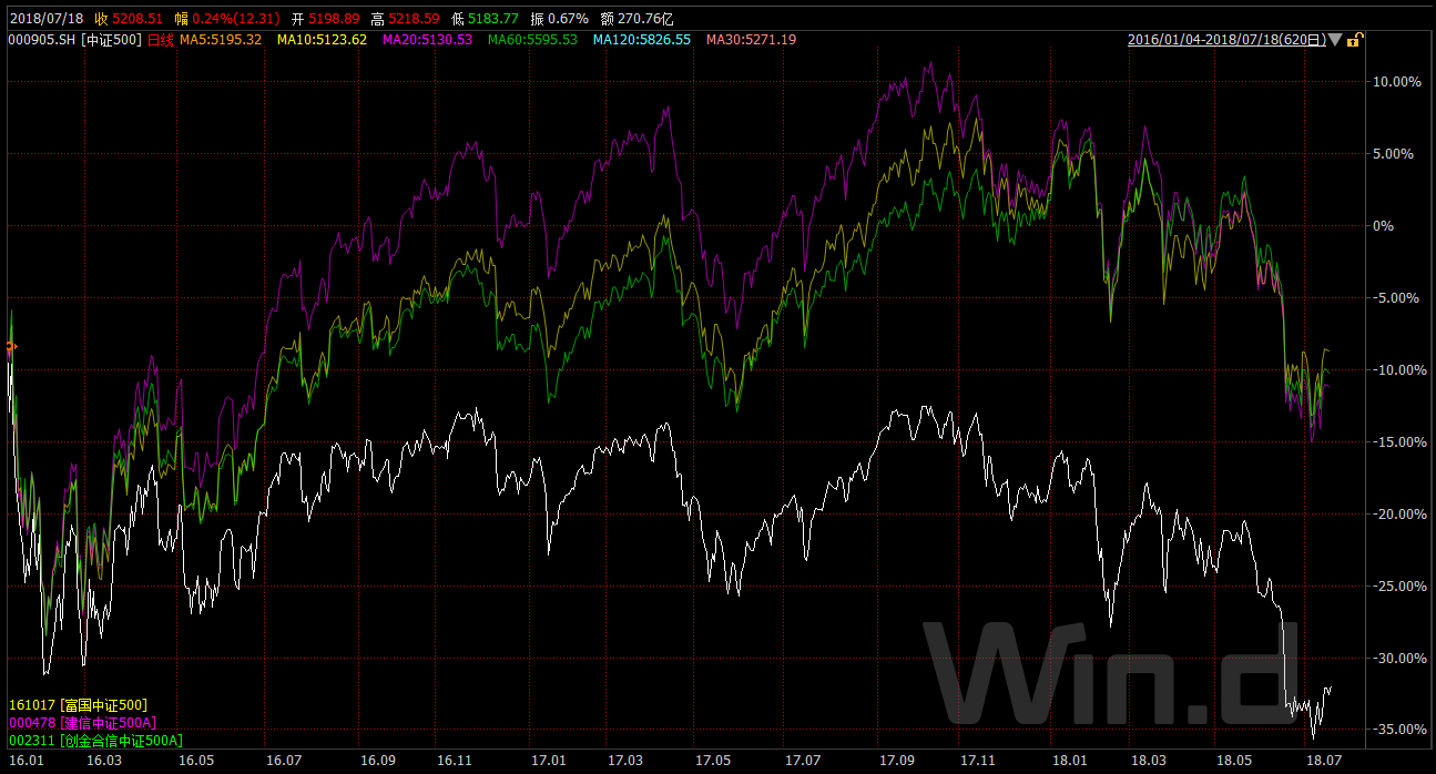 跟踪中证500指数,哪只基金最强?