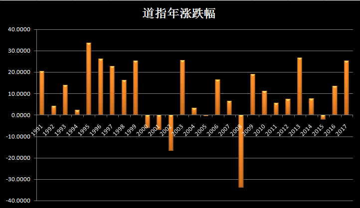 从市场的历史特点看,定投指数投资的有效性!