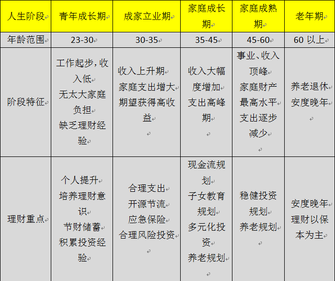 接下来我们就先来说说,不同的人生阶段我们该如何进行理财规划.