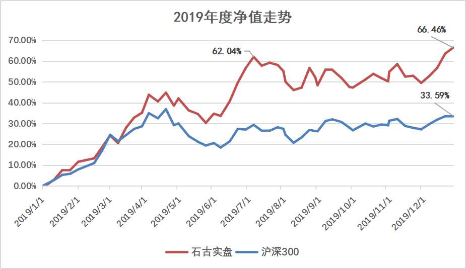 2019年度总结--专注