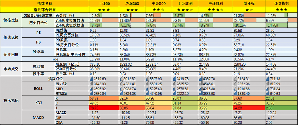 指数估值与市场热度(5月15日★★★☆)