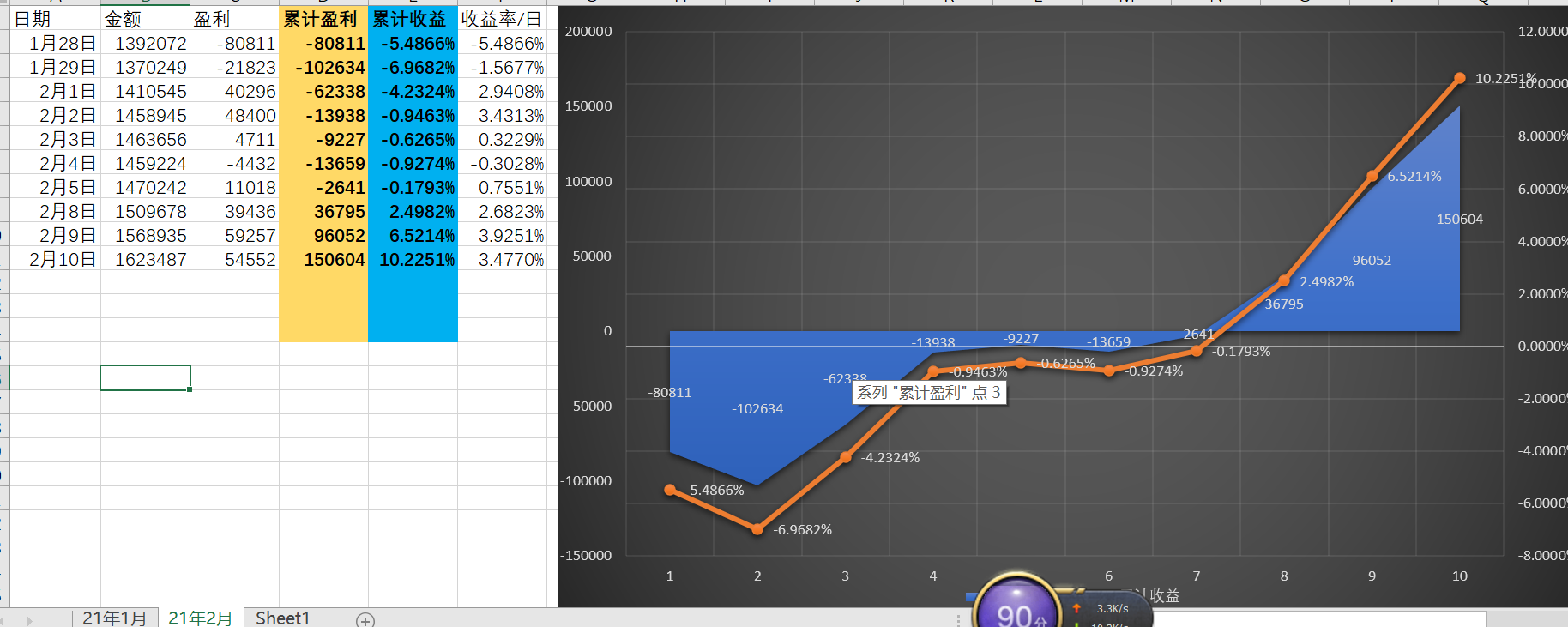 一开始输了10万，现在反手打了15万