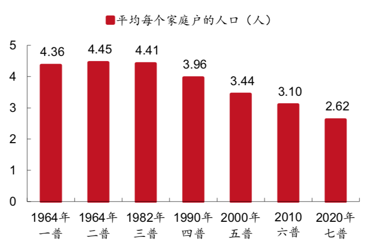 (2)每户家庭人口数量从3.1变成了2.62.