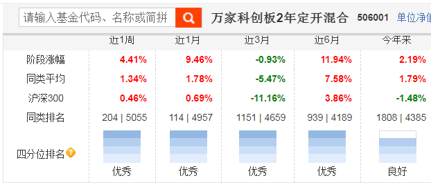 今年最牛封基--506001(持续涨回调小)率先回到春节后的高位.