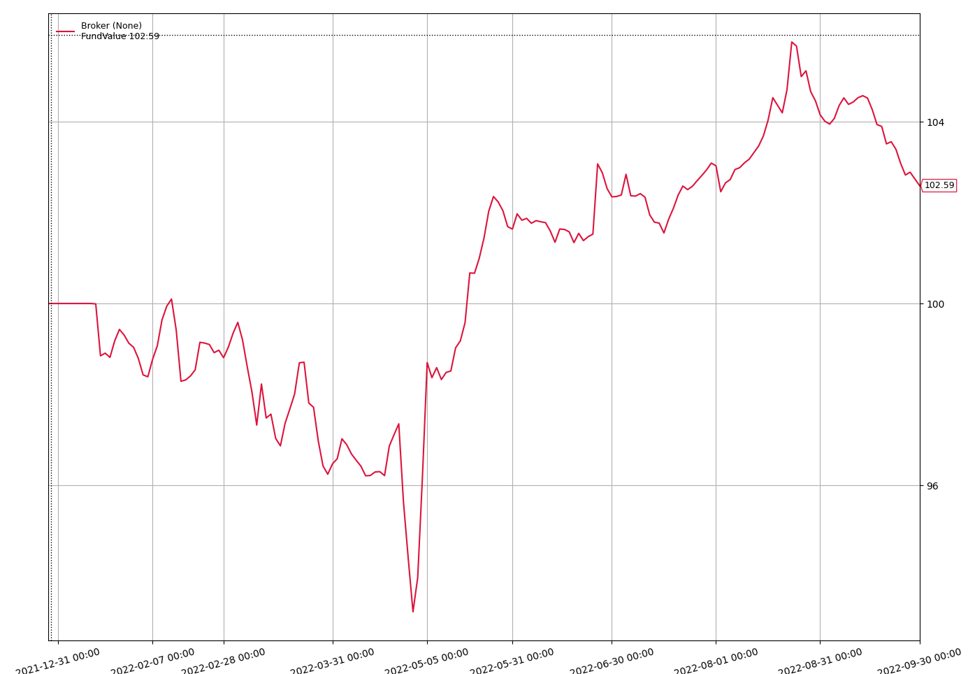 假期学习量化，用Backtrader 回测可转债 - 集思录