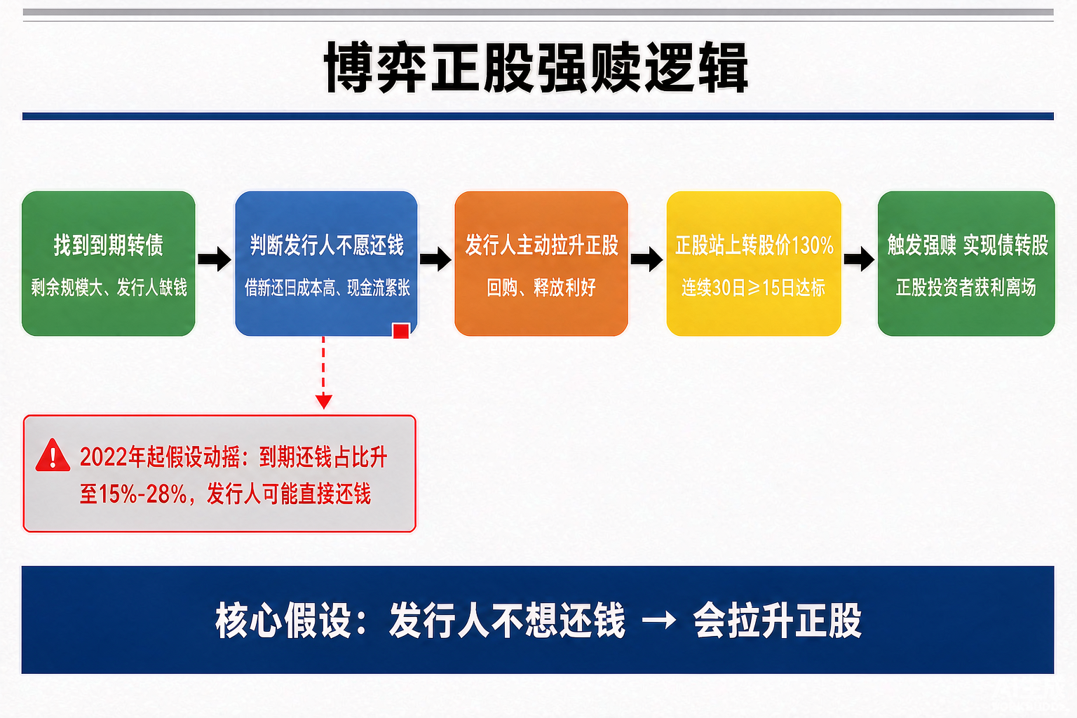博弈正股强赎逻辑