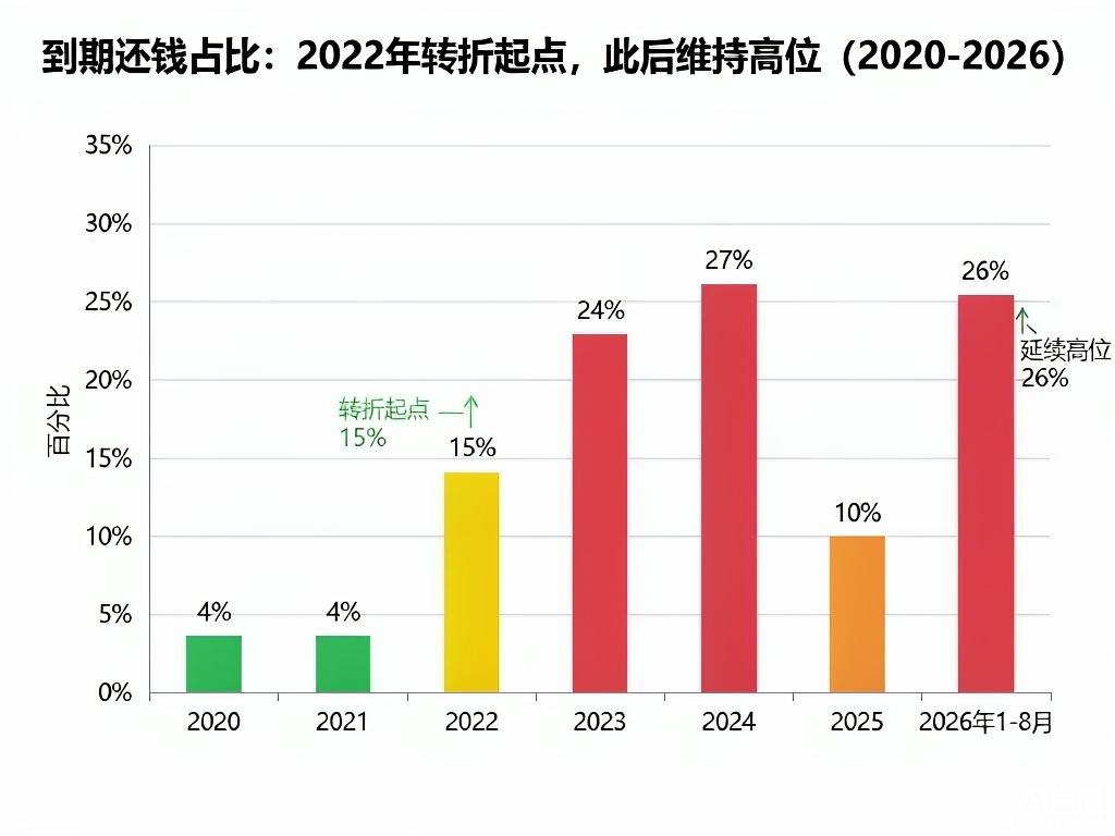 到期还钱占比变化